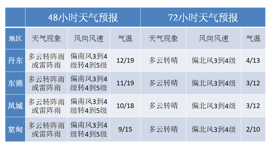 丹东天气大雾红色预警晴暖余额不足周三降雨过后是大风寒潮