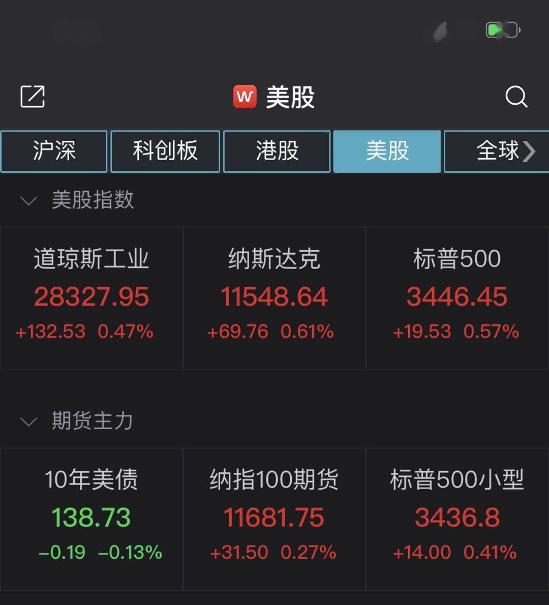 二手车|美股集体高开：道指涨超百点，优信二手车涨近40%