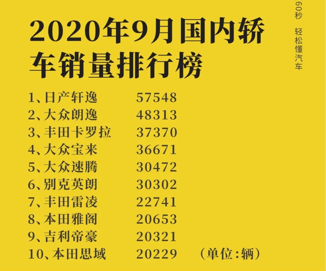 2020年9月汽车销量排行榜_9月汽车销量前十榜单出炉一汽-大众第二特斯拉第九奇瑞进前十(2)