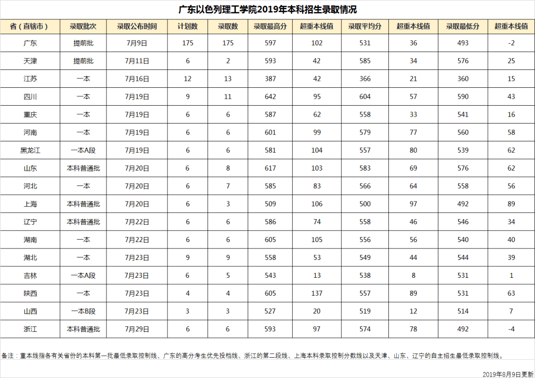 学费|因天价学费, 2020年这4所重点大学3次补录都没招满!