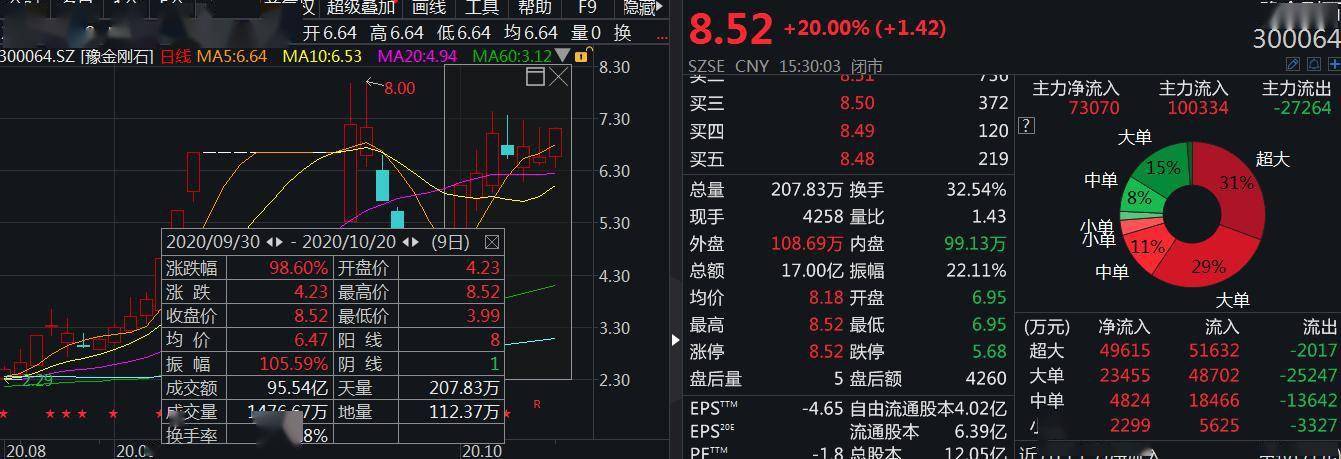又一轮？豫金刚石股价9天翻倍遭关注：与基本面