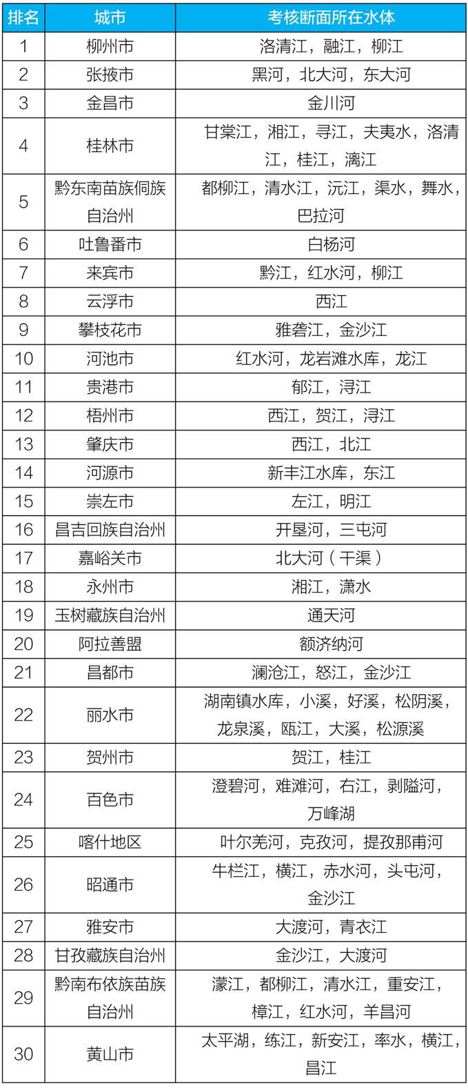 铜川|1-9月全国地表水水质排名公布，陕西铜川石川河排倒数第一