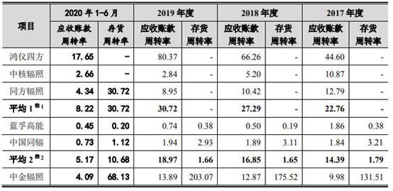 中金辐照营收原地走关联方频输血 二股东持股两遭查封(图15)