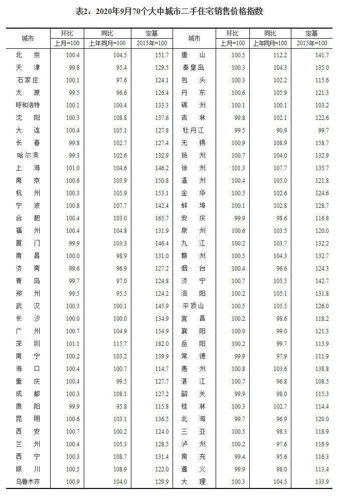 2020年4月房价涨幅排名9_2020年9月份70城房价出炉!