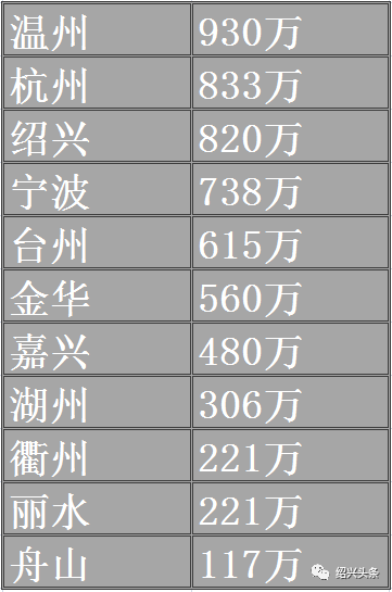 余姚常住人口_重磅 2017百强县榜单出炉,宁波4县市发展要逆天(2)