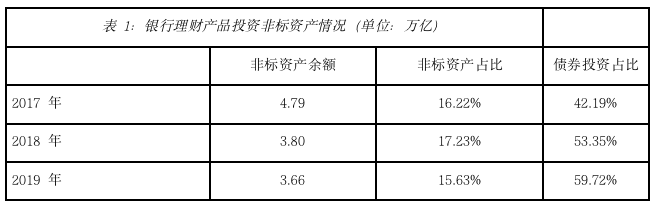 银行|刘锋：资管新规下银行非标资产投资业务如何转型？