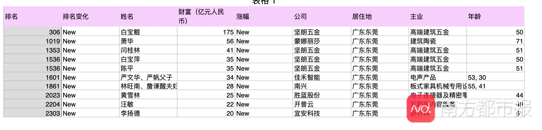 财富|东莞造富能力凸显，一公司4人同时入选胡润百富榜，他们是？