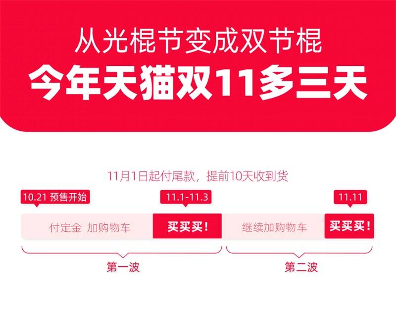 疫情|疫情后首个天猫双11启动：比往年多3天，10月21日启动预售