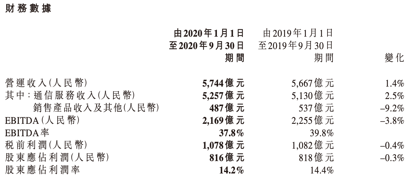 同比|中国移动前三季度通信服务同比增2.5%，5G套餐客户总数超1亿户