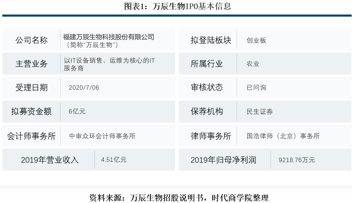 生物|万辰生物主营产品毛利率偏低，营运资金紧张，频收罚单为哪般？