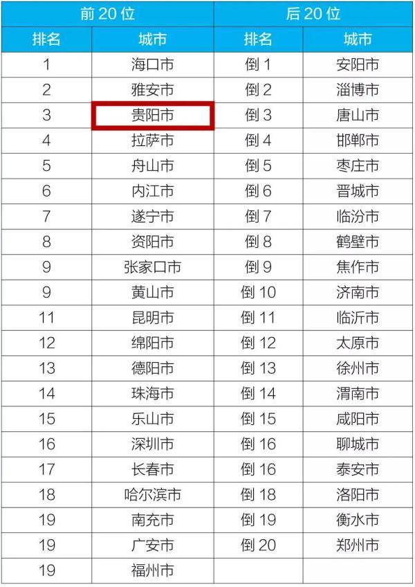 排名|贵阳排名第三！9月全国重点城市空气质量排名发布