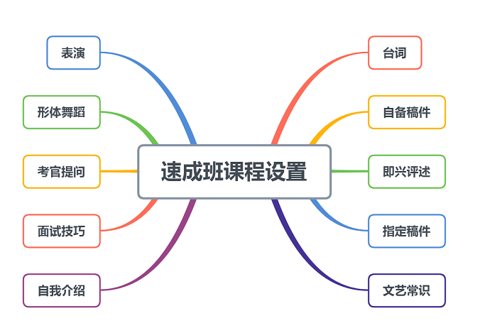 高三成绩差怎么办