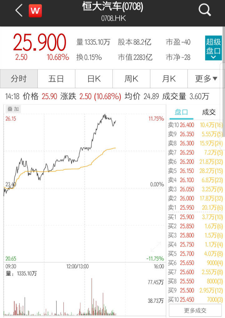 10月21日,港股恒大汽车股价持续上涨,截至发稿,涨幅超10%,报25.