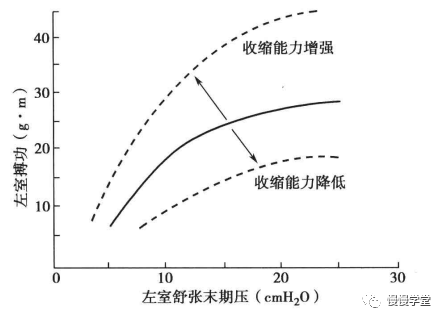 改良的心功能曲线