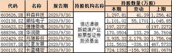 公募基金|三季度买什么？傅鹏博、谢治宇、冯明远等明星基金经理的最新持仓曝光！