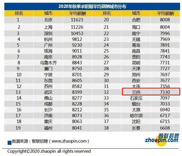 兰州人均工资_兰州人均消费水平图