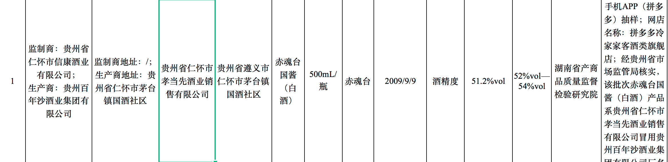 赤魂|冒名生产赤魂台国酱酒被查出不合格，仁怀市孝当先酒业被罚