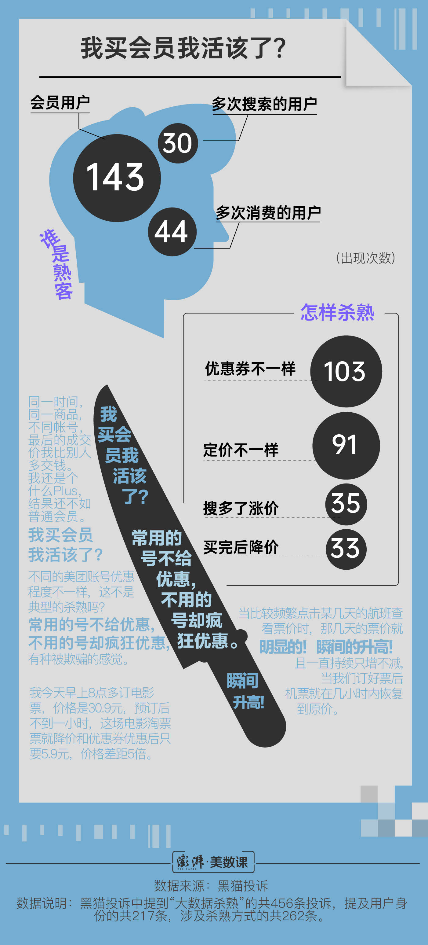 投诉|456条投诉背后，大数据杀熟能有多没谱？