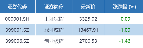 调整|基金收评 | A股又调整，银行板块上涨！哪些因素影响市场？
