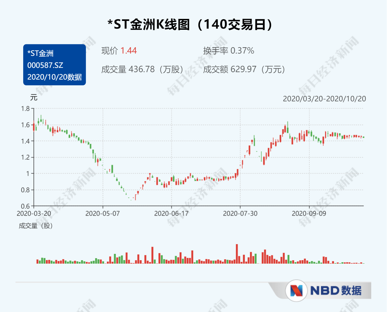 对象|*ST金洲重组又将失败？并购对象优胜教育欠薪停业引深交所关注