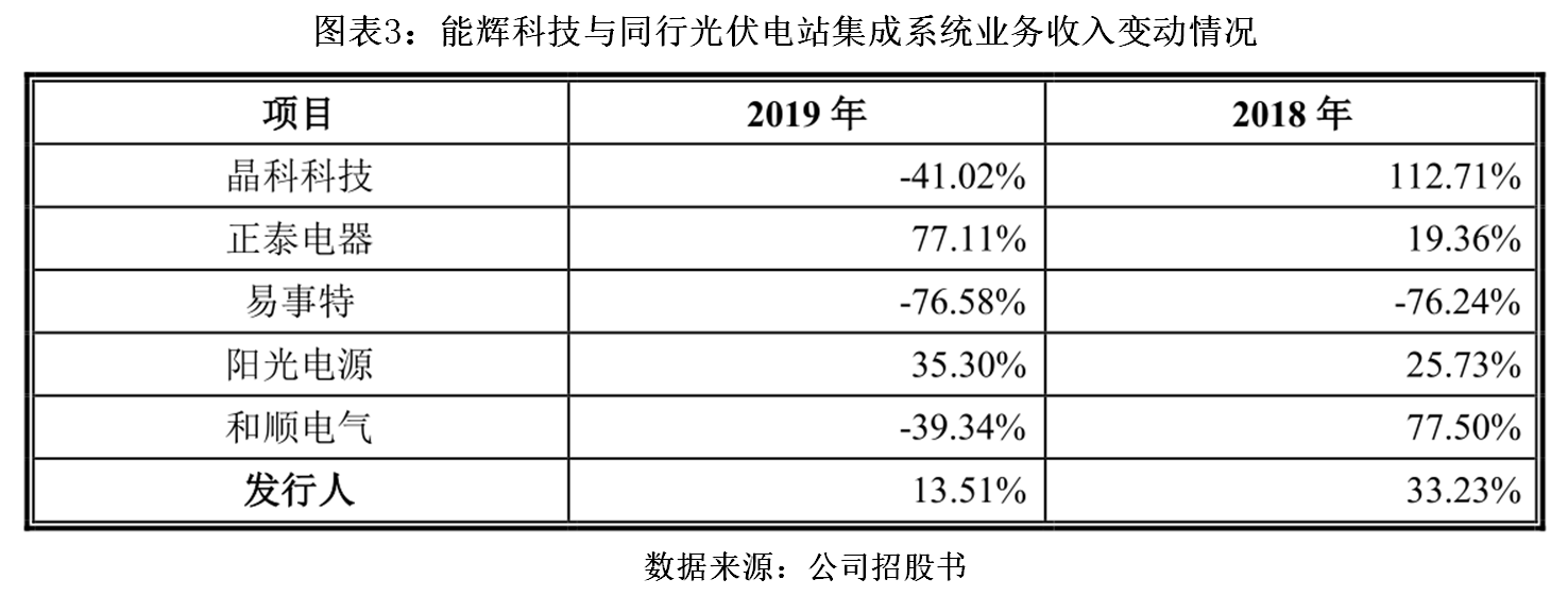 诉讼|能辉科技尚存未结案重大诉讼，大客户占比超9成，抗风险能力弱