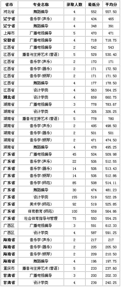 2020年艺术类分数排名_热门高校广州大学2020年艺术类本科专业录取分数线
