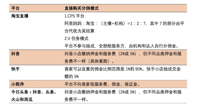 直播|深扒五大直播带货平台：仅快手可跳转外链，微信小程序门槛低