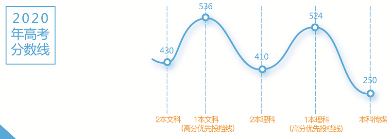 高三成绩差怎么办