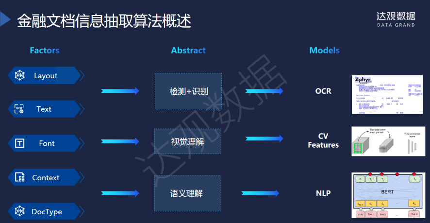 通过金融文档结构化实践,挖掘海量非结构化数据的应用落地潜力