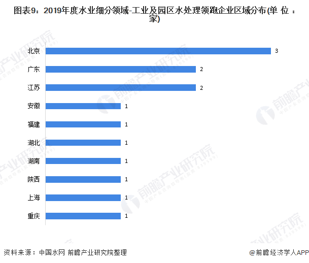 2020年中国工业废水处理行业市场现状及发展前景分析