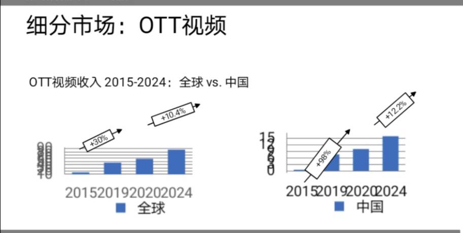 5G催熟数字市场，机构预计OTT视频市场收入四年后