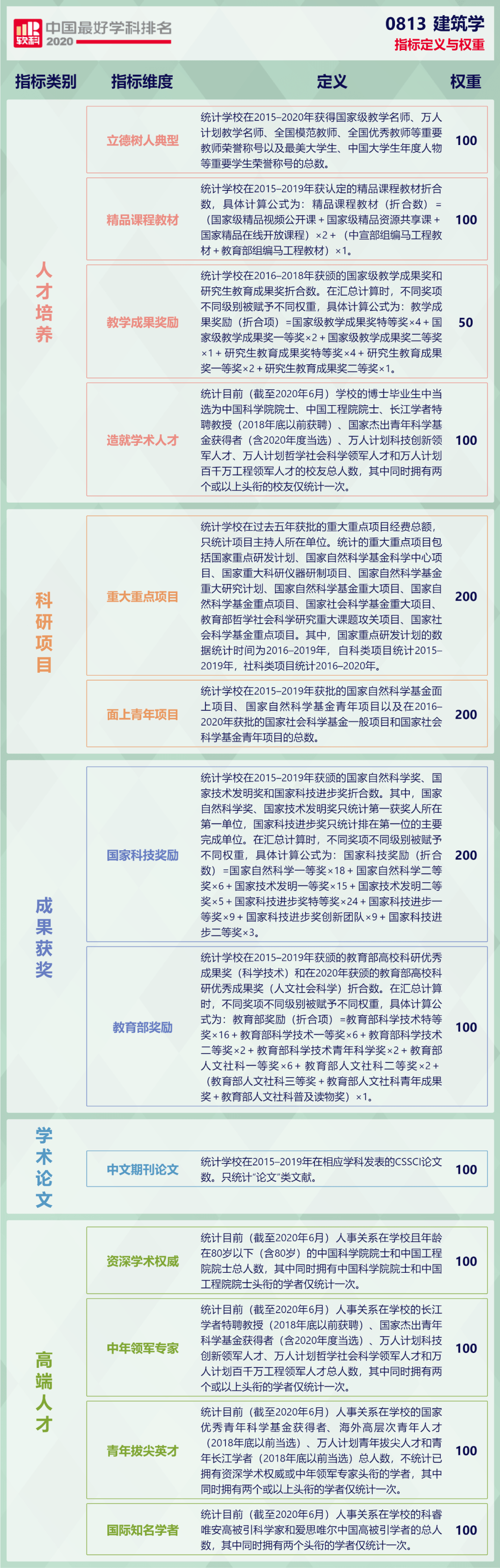 2020qs建筑学排名_2020世界大学建筑学专业排名:麻省理工第一,清华第11,同(2)
