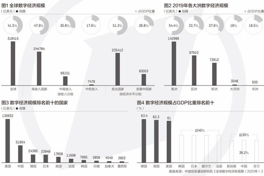 全球|全球数字经济超30万亿美元，德、英三产数字化渗透率最高
