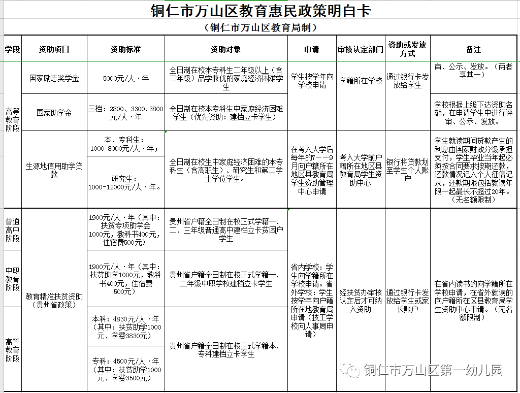 【资助政策】万山区教育惠民政策明白卡(农村建档立卡