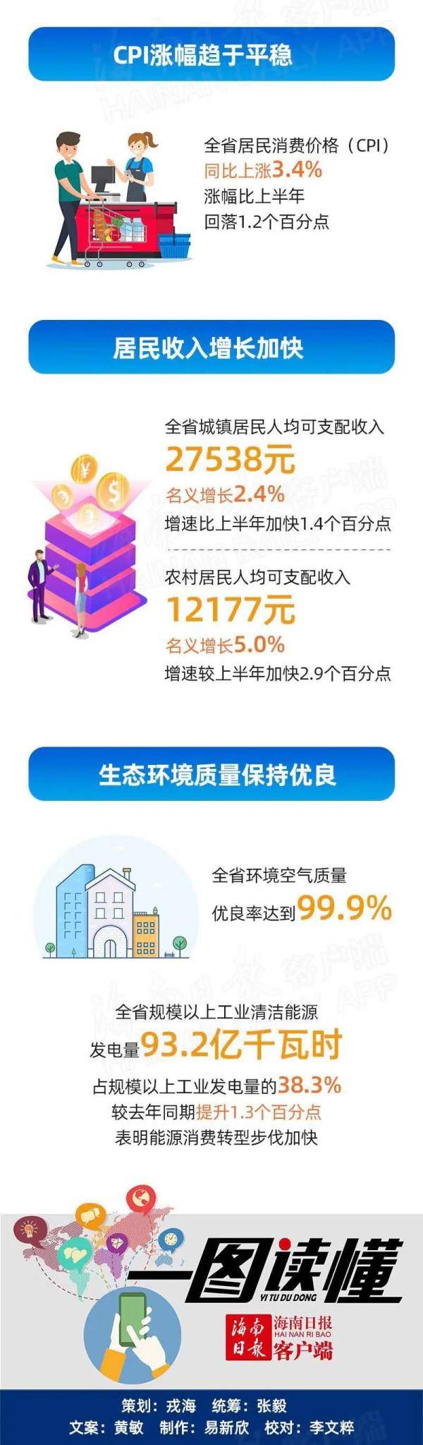 同比增长|今年前三季度，海南全省生产总值同比增长1.1%