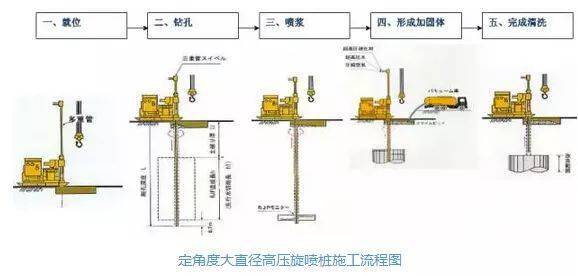 2200mm定角度大直径高压旋喷桩工法