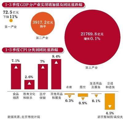 北京gdp2020年同比增长多少_北京各区gdp2020