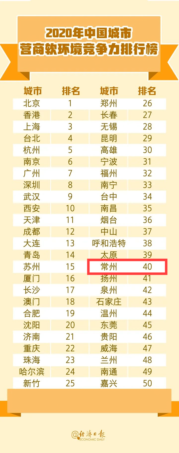常州2020地区经济排名_2020年1-9月苏南地区财政收入,其中常州增长4%排第一