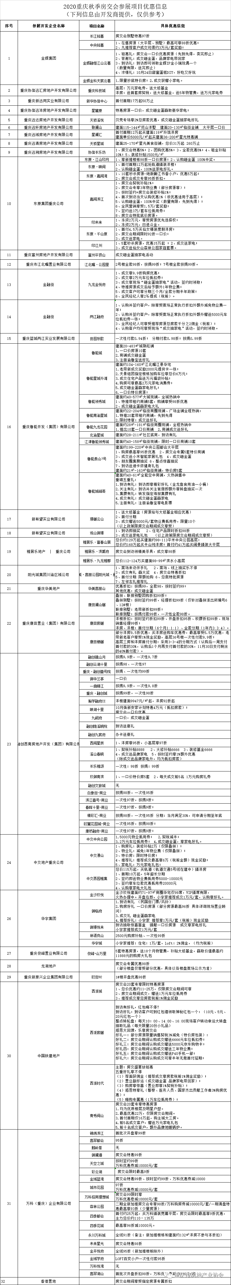 2020年重庆秋季房交会今开幕 参展楼盘数量为历届之最