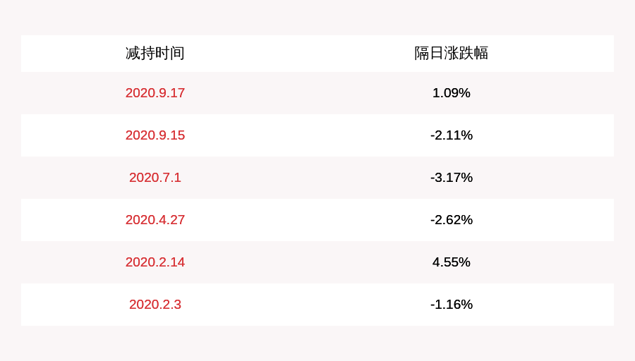 控股|迪安诊断：迪安控股、陈海斌共减持约1404万股，减持计划时间已过半