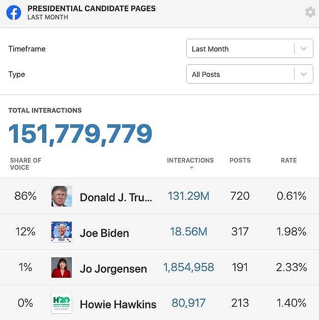 社交媒体关注度远超拜登,对特朗普是利是弊?