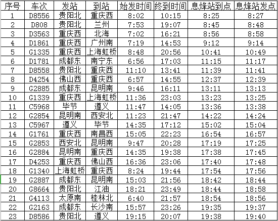 2020年高铁站车次排名_全国高铁站20强,武汉站仅排第7名,西安北站无缘榜单