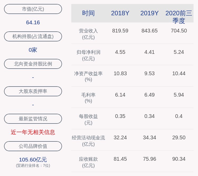 中国|苏美达：2020年前三季度净利润约5.24亿元，同比增加20.31%