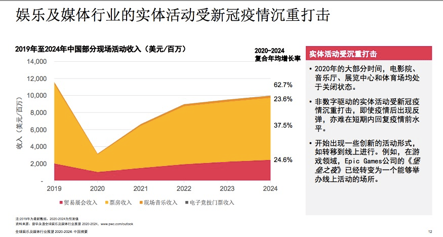电影|《八佰》登顶全球票房冠军，但中国电影票房到2024年都难以超越2019年