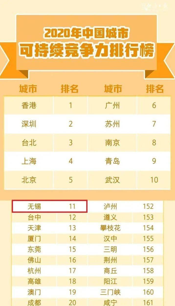 重磅榜单发布，无锡两项跻身全国前十！