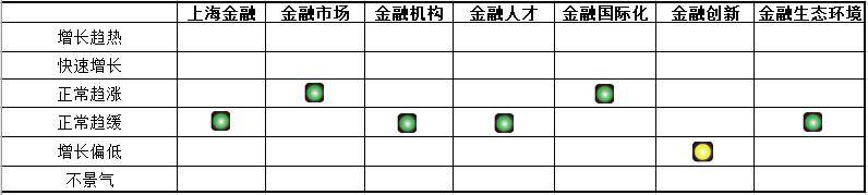 上海|上海金融景气指数报告：上海金融景气指数增长9.5%，金融中心建设蹄疾步稳