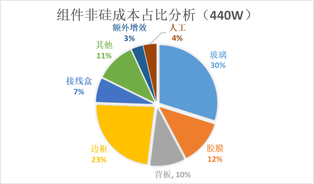 出路|玻璃价格“疯涨”，双面组件出路何在？