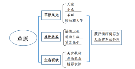 统编版语文六年级语文上册复习巩固练习(一)_丁香结