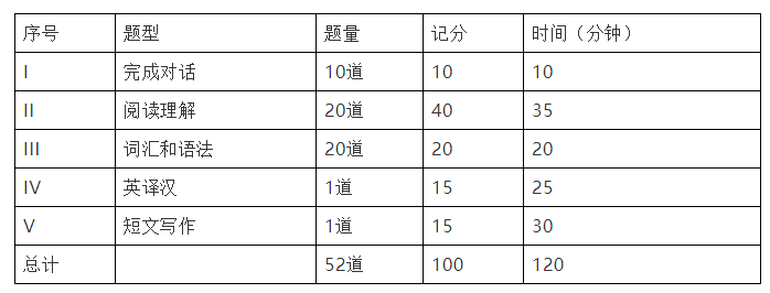 
2020年广东学位英语新考纲分点剖析—完成对话_tvt体育官方网站(图1)