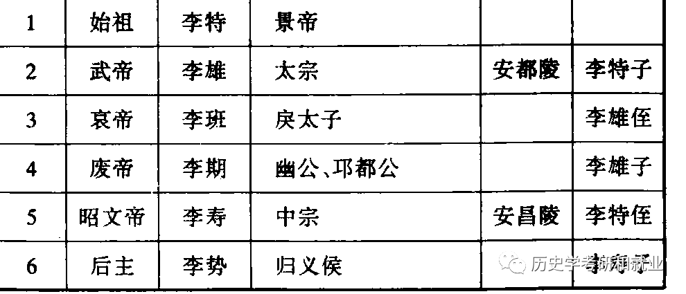 世系表东汉世系表西汉世系表秦世系表东周世系表西周世系表商世系表